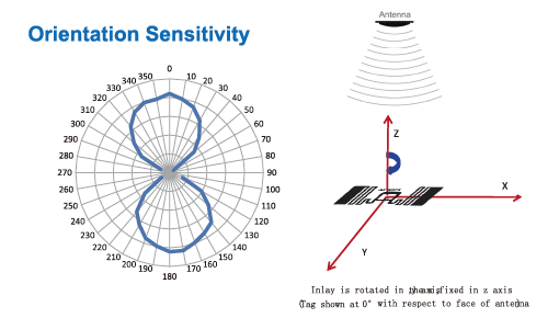 AZ-MR7R-Orientation Sensitivity