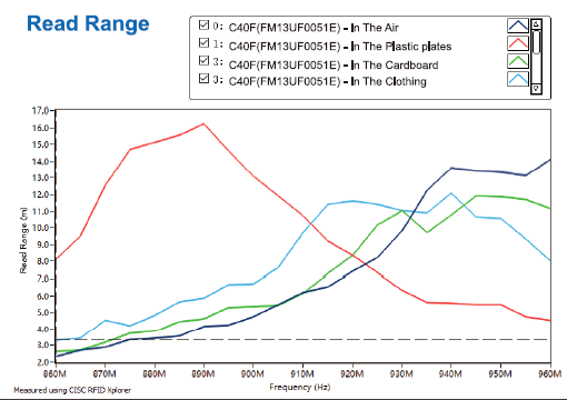 C40F-Read Range