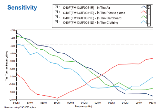 C40F-Sensitivity