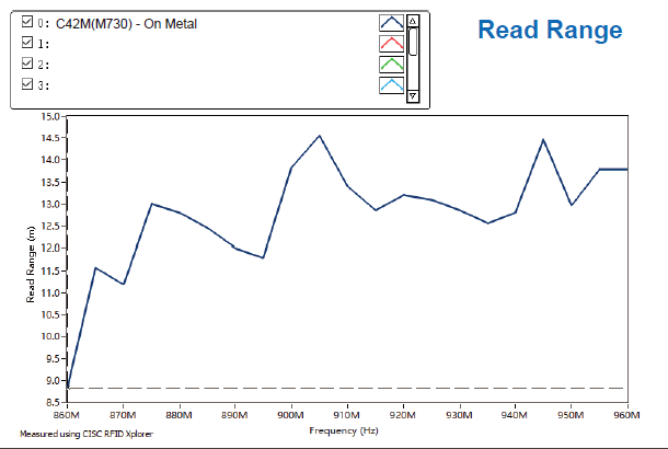 C42M-Read Range