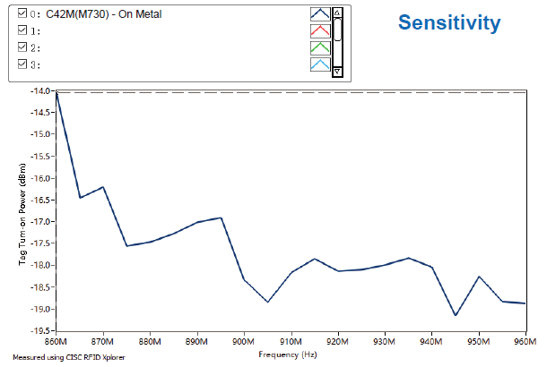 C42M-sensitivity