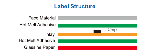 C50F-Label Structure