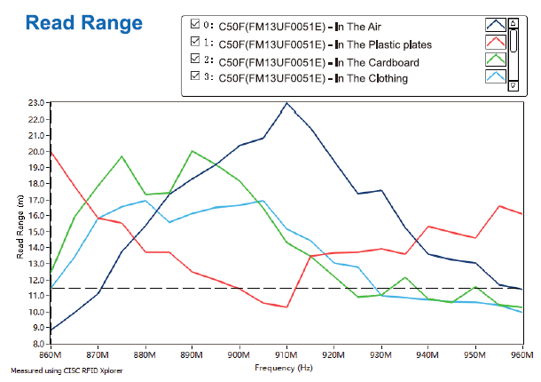 C50F-Read Range