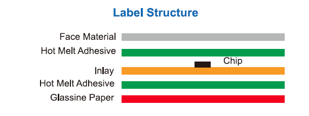 C66F-Label Structure