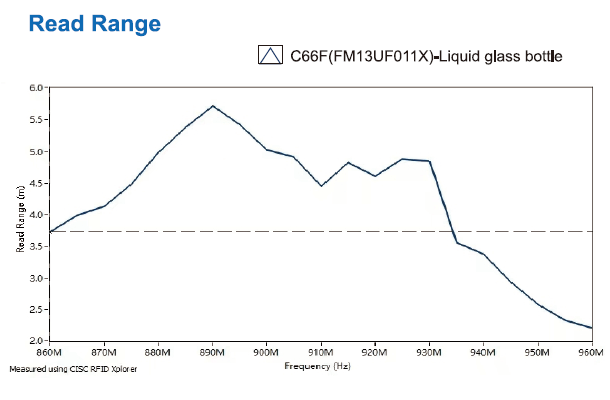 C66F-Read Range