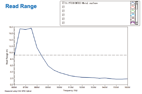 F7030EU-Read Range