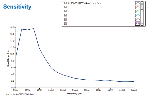 F7030EU-Sensitivity