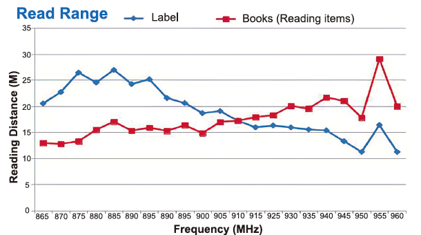 L120M-Read Range