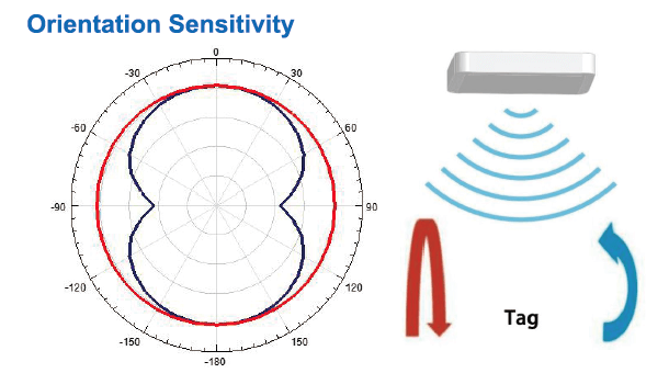 L120M-Sensitivity